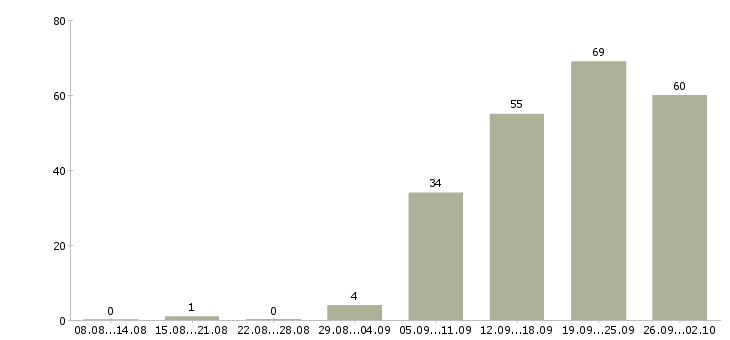 Работа менеджер по развитию компании в Ярославле - Число вакансий в Ярославле по специальности менеджер по развитию компании за 2 месяца