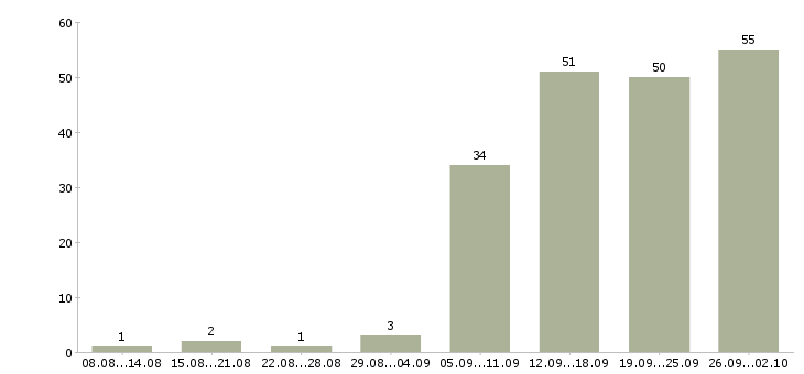 Работа телефонный менеджер в Ярославле - Число вакансий в Ярославле по специальности телефонный менеджер за 2 месяца