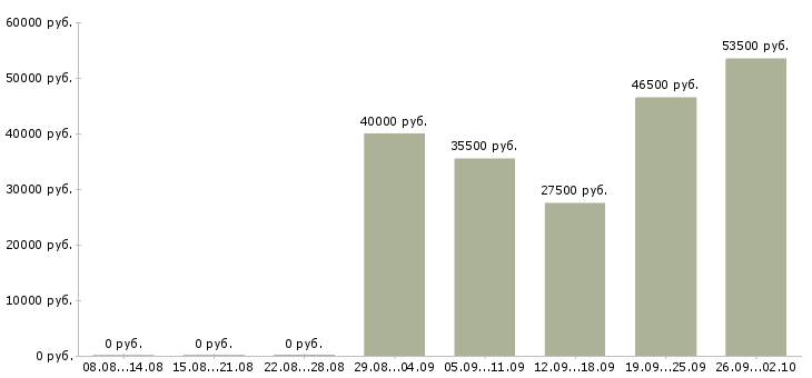 Вакансии администратор в офис Йошкар-ола - Медиана зарплат администратор в офис Йошкар-ола за 2 месяца