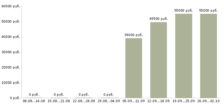 Вакансии банковский сотрудник в Иваново - Медиана зарплат банковский сотрудник в Иваново за 2 месяца