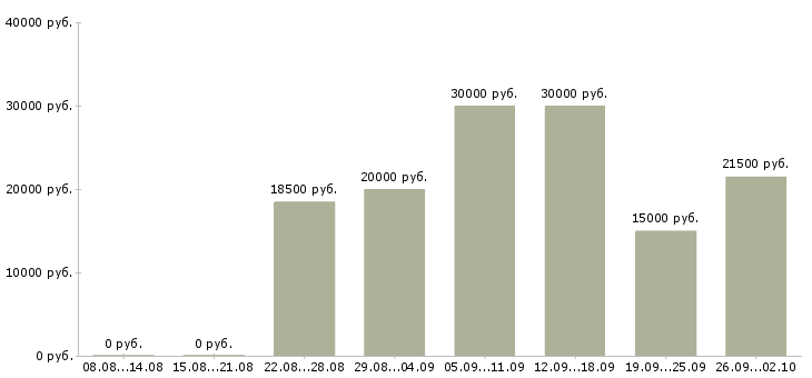 Вакансии в интернете бесплатное обучение в Перми - Медиана зарплат в интернете бесплатное обучение в Перми за 2 месяца
