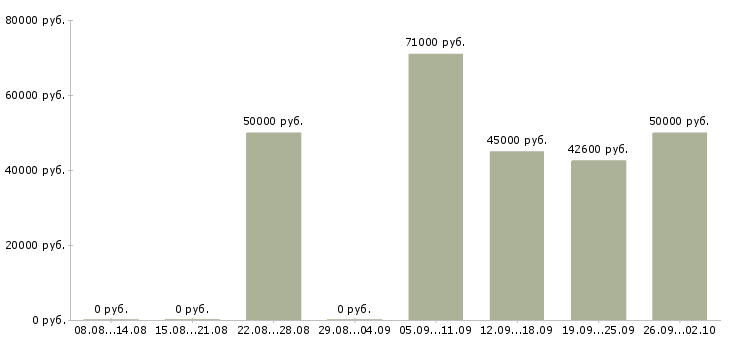 Вакансии вахтой в Хабаровске - Медиана зарплат вахтой в Хабаровске за 2 месяца