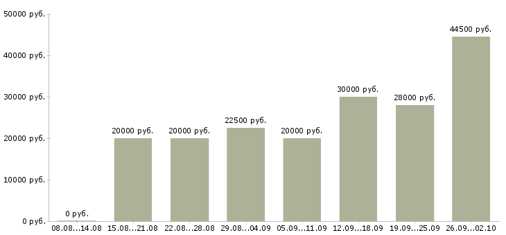 Вакансии ваша в интернете в Иркутске - Медиана зарплат ваша в интернете в Иркутске за 2 месяца