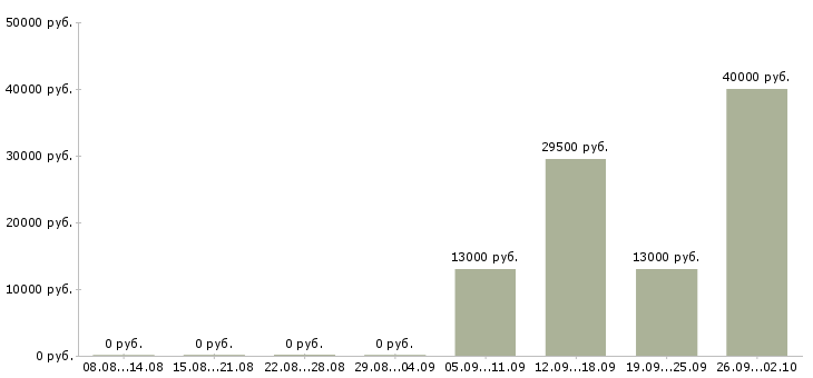 Вакансии водитель офиса в Ставрополе - Медиана зарплат водитель офиса в Ставрополе за 2 месяца