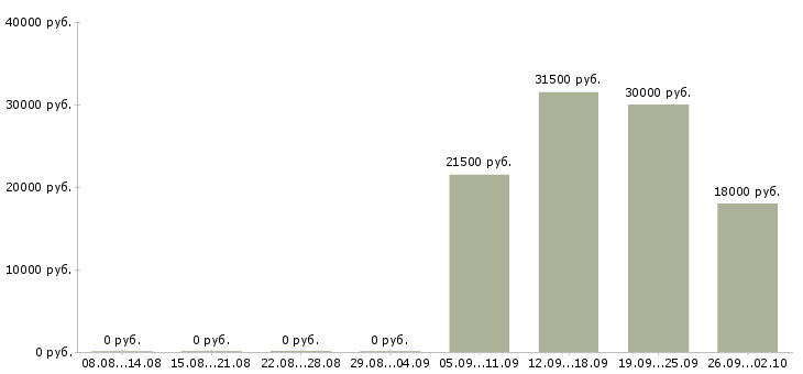 Вакансии заведующий складом в Владикавказе - Медиана зарплат заведующий складом в Владикавказе за 2 месяца