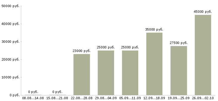 Вакансии зарабатывай дома работая в интернете в Новосибирске - Медиана зарплат зарабатывай дома работая в интернете в Новосибирске за 2 месяца
