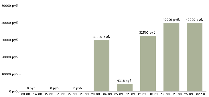Вакансии инженер по документации в Екатеринбурге - Медиана зарплат инженер по документации в Екатеринбурге за 2 месяца