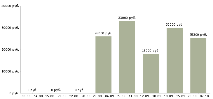 Вакансии кассир в гипермаркет лента Санкт-петербург - Медиана зарплат кассир в гипермаркет лента Санкт-петербург за 2 месяца