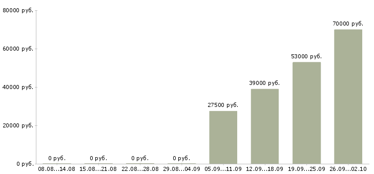 Вакансии комплектовщик кладовщик в Владикавказе - Медиана зарплат комплектовщик кладовщик в Владикавказе за 2 месяца