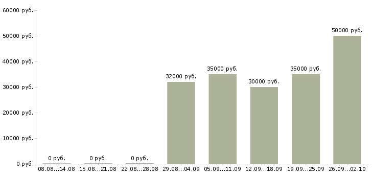 Вакансии комфортная работа в Хабаровске - Медиана зарплат комфортная работа в Хабаровске за 2 месяца