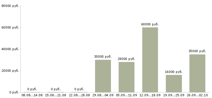 Вакансии консультант в отдел продаж в Ставрополе - Медиана зарплат консультант в отдел продаж в Ставрополе за 2 месяца