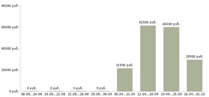 Вакансии контролер охранник в Архангельске - Медиана зарплат контролер охранник в Архангельске за 2 месяца