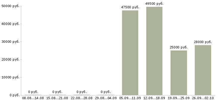 Вакансии курьер экспедитор в Тамбове - Медиана зарплат курьер экспедитор в Тамбове за 2 месяца