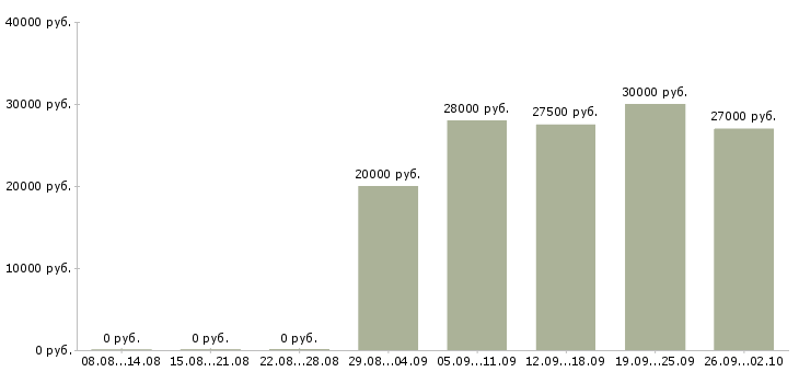 Вакансии менеджер в отдел по продажам в Калининграде - Медиана зарплат менеджер в отдел по продажам в Калининграде за 2 месяца
