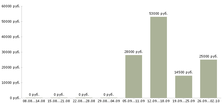 Вакансии менеджер в отдел продаж в Липецке - Медиана зарплат менеджер в отдел продаж в Липецке за 2 месяца