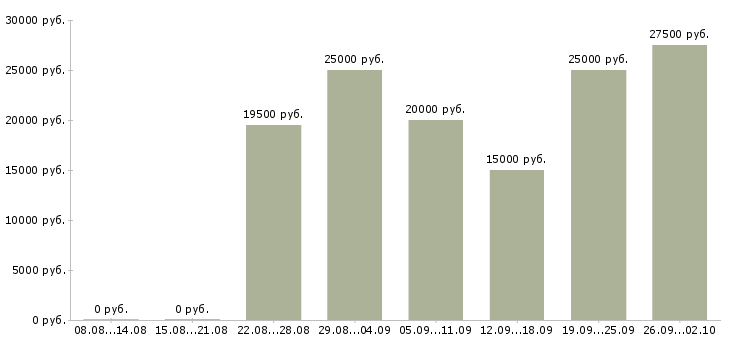 Вакансии менеджер заказа Башкортостан - Медиана зарплат менеджер заказа Башкортостан за 2 месяца