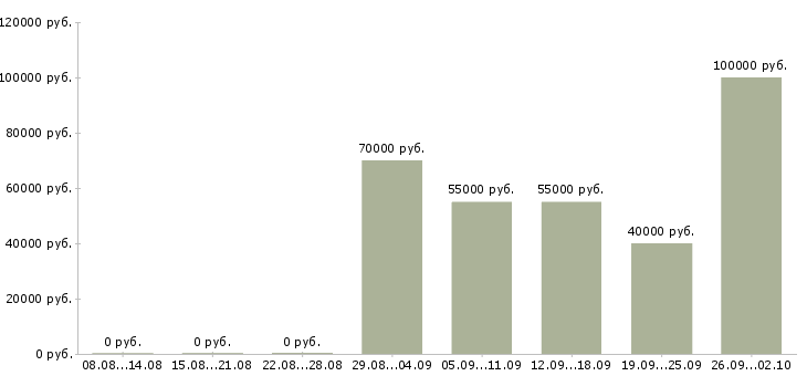 Вакансии менеджер инвестиционного проекта в Москве - Медиана зарплат менеджер инвестиционного проекта в Москве за 2 месяца