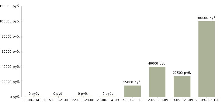 Вакансии менеджер по мероприятиям в Хабаровске - Медиана зарплат менеджер по мероприятиям в Хабаровске за 2 месяца