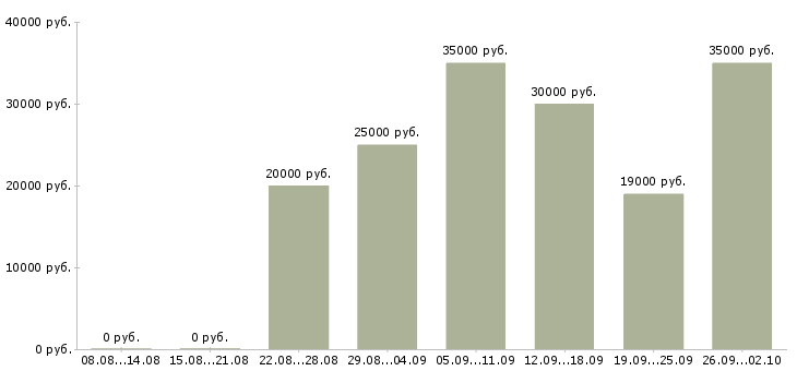 Вакансии менеджер по обучению Марий эл - Медиана зарплат менеджер по обучению Марий эл за 2 месяца