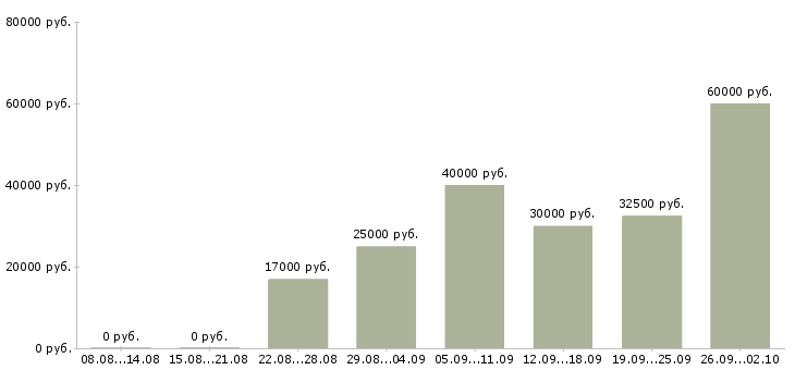 Вакансии менеджер по поиску новых клиентов в Казани - Медиана зарплат менеджер по поиску новых клиентов в Казани за 2 месяца