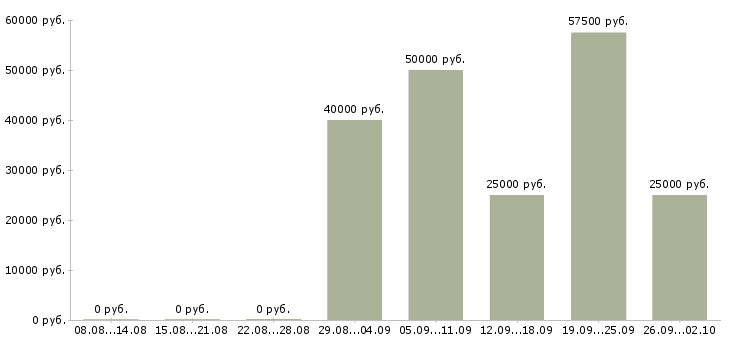 Вакансии менеджер по продажам от застройщика в Москве - Медиана зарплат менеджер по продажам от застройщика в Москве за 2 месяца