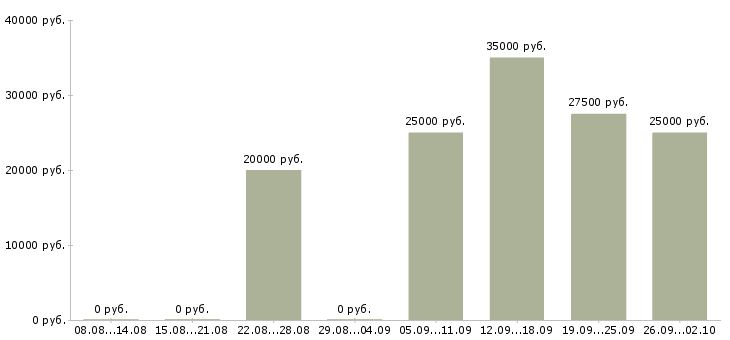 Вакансии менеджер по продажам сайтов в Новосибирске - Медиана зарплат менеджер по продажам сайтов в Новосибирске за 2 месяца