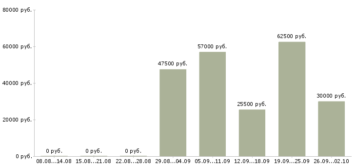 Вакансии менеджер по работе с сотрудниками в Белгороде - Медиана зарплат менеджер по работе с сотрудниками в Белгороде за 2 месяца