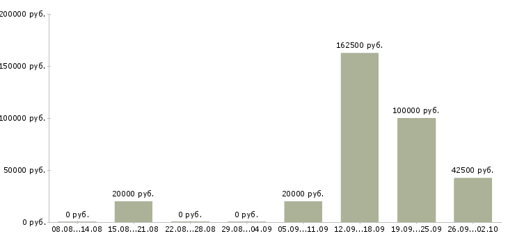 Вакансии менеджер по развитию сети Татарстан - Медиана зарплат менеджер по развитию сети Татарстан за 2 месяца