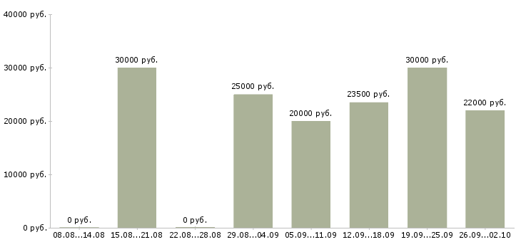 Вакансии менеджер по складу Нижний новгород - Медиана зарплат менеджер по складу Нижний новгород за 2 месяца