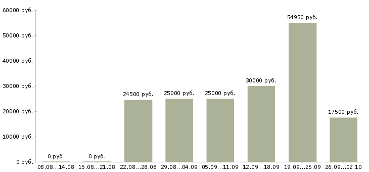 Вакансии менеджер по товару в Волгограде - Медиана зарплат менеджер по товару в Волгограде за 2 месяца