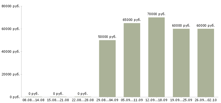 Вакансии менеджер проектного отдела в Москве - Медиана зарплат менеджер проектного отдела в Москве за 2 месяца