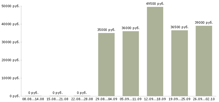 Вакансии менеджеры в отдел продаж в Ставрополе - Медиана зарплат менеджеры в отдел продаж в Ставрополе за 2 месяца