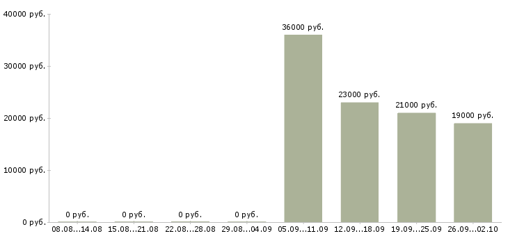 Вакансии менеджеры в отдел продаж в Туле - Медиана зарплат менеджеры в отдел продаж в Туле за 2 месяца
