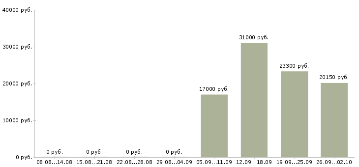 Вакансии на дому официальное оформление в Челябинске - Медиана зарплат на дому официальное оформление в Челябинске за 2 месяца