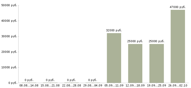 Вакансии оператор пк график в Смоленске - Медиана зарплат оператор пк график в Смоленске за 2 месяца