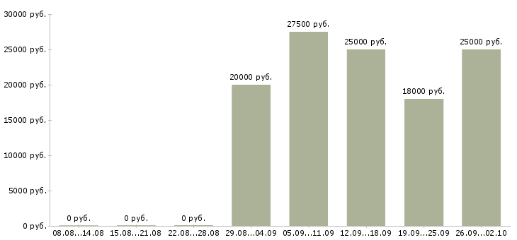 Вакансии оператор по приему звонков Санкт-петербург - Медиана зарплат оператор по приему звонков Санкт-петербург за 2 месяца