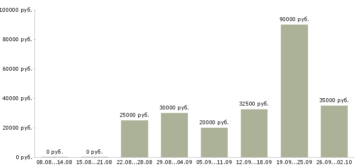 Вакансии оптовые продажи Ростов-на-дону - Медиана зарплат оптовые продажи Ростов-на-дону за 2 месяца