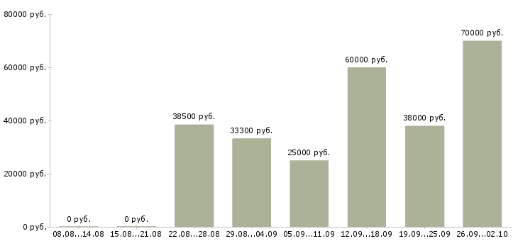 Вакансии ответственный сотрудник в офис в Краснодаре - Медиана зарплат ответственный сотрудник в офис в Краснодаре за 2 месяца