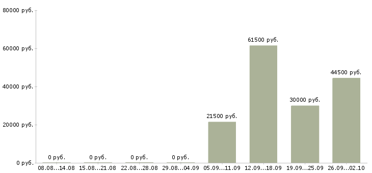 Вакансии охранник администратор в Воронеже - Медиана зарплат охранник администратор в Воронеже за 2 месяца
