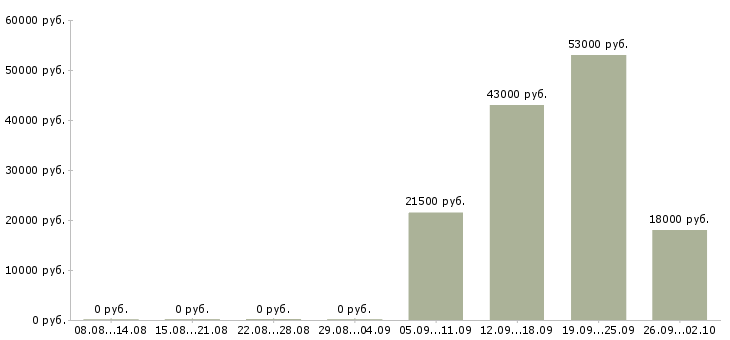 Вакансии помощник администратора в Владивостоке - Медиана зарплат помощник администратора в Владивостоке за 2 месяца