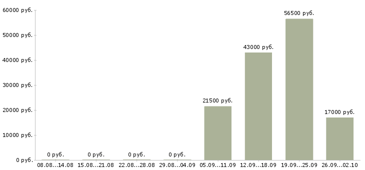 Вакансии помощник администратора в Туле - Медиана зарплат помощник администратора в Туле за 2 месяца