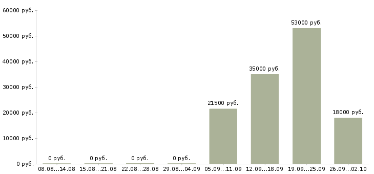 Вакансии помощник директора Улан-удэ - Медиана зарплат помощник директора Улан-удэ за 2 месяца