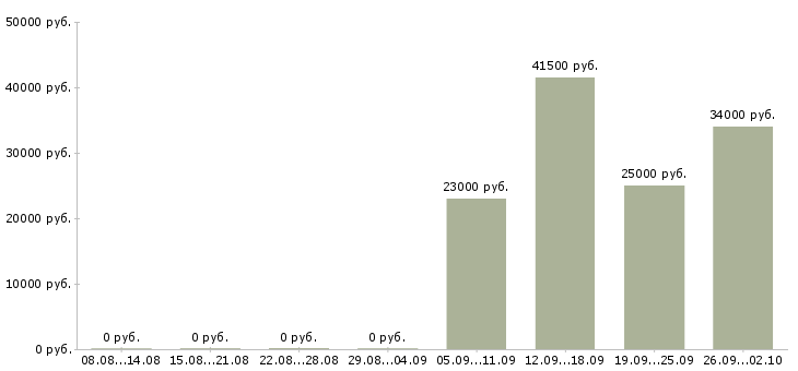 Вакансии помощник по персоналу в Тюмени - Медиана зарплат помощник по персоналу в Тюмени за 2 месяца