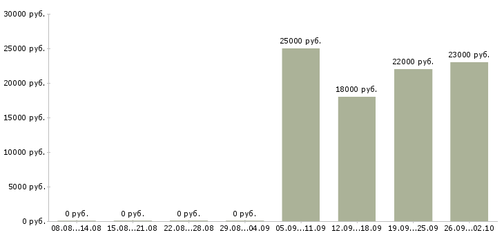 Вакансии помощник специалиста по продажам Хакасия - Медиана зарплат помощник специалиста по продажам Хакасия за 2 месяца