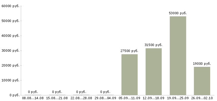 Вакансии помощник экономисту в Сургуте - Медиана зарплат помощник экономисту в Сургуте за 2 месяца