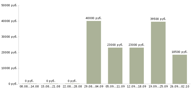 Вакансии представитель компании в Подольске - Медиана зарплат представитель компании в Подольске за 2 месяца