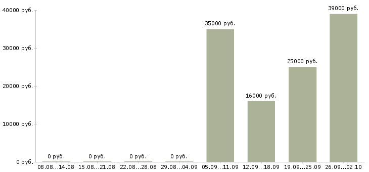 Вакансии представитель компании в Чите - Медиана зарплат представитель компании в Чите за 2 месяца
