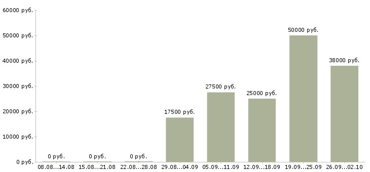 Вакансии приглашаю на работу в Чебоксарах - Медиана зарплат приглашаю на работу в Чебоксарах за 2 месяца