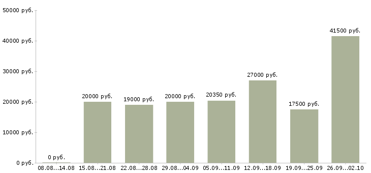 Вакансии работа на дому в Саранске - Медиана зарплат работа на дому в Саранске за 2 месяца