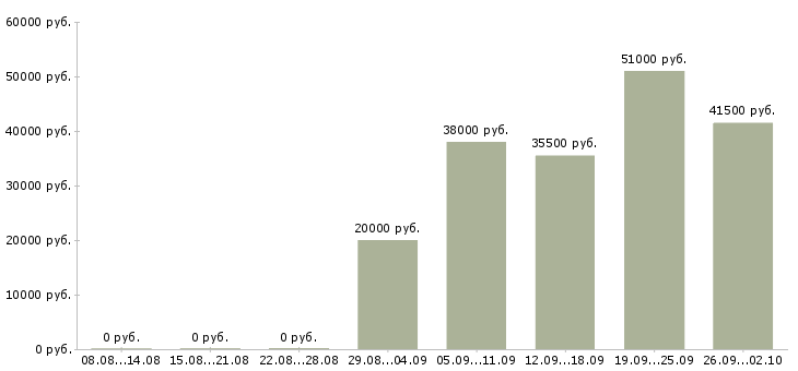 Вакансии рабочие на вахту в Кургане - Медиана зарплат рабочие на вахту в Кургане за 2 месяца